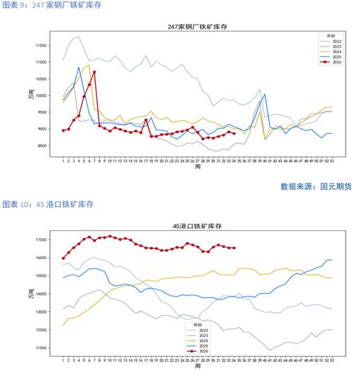 铁矿石:关注九月下游旺季需求能否持续兑现